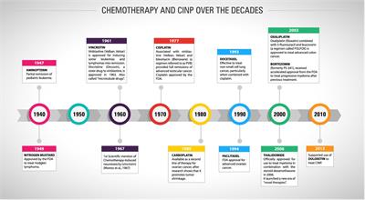 Pharmacological Treatment of Chemotherapy-Induced Neuropathic Pain: PPARγ Agonists as a Promising Tool